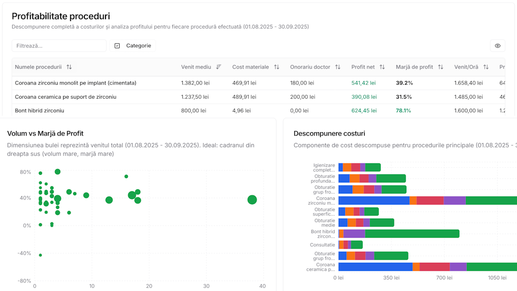 Tabel profitabilitate proceduri