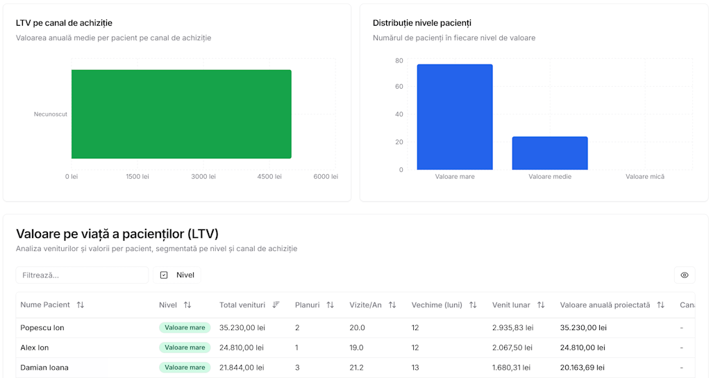 Patient LTV — segmentare pe tier-uri și canale