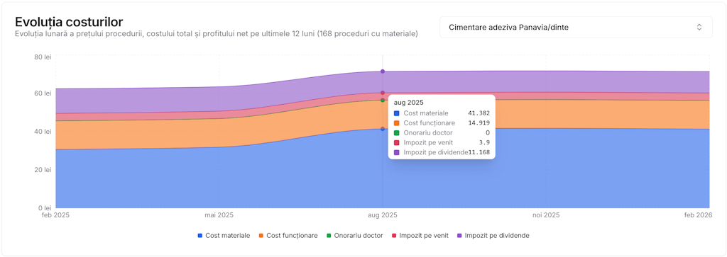 Cost layer evolution