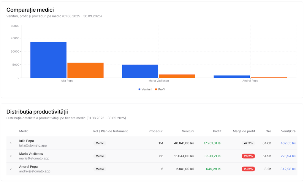 Productivitate medici